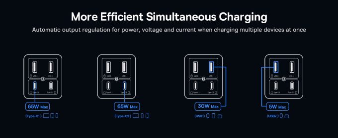Зарядно устройство 220V BASEUS 65W, 2xUSB-A, 2xUSB-C, GaN6 Pro (P10162701113-00) - Image 16